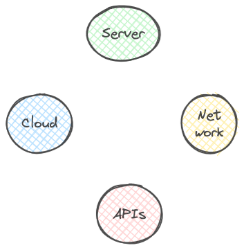 A diagram showing details about Anything Else? IT engineering & scripting