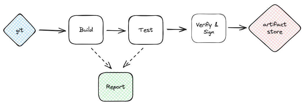 A diagram showing details about Build Engineering