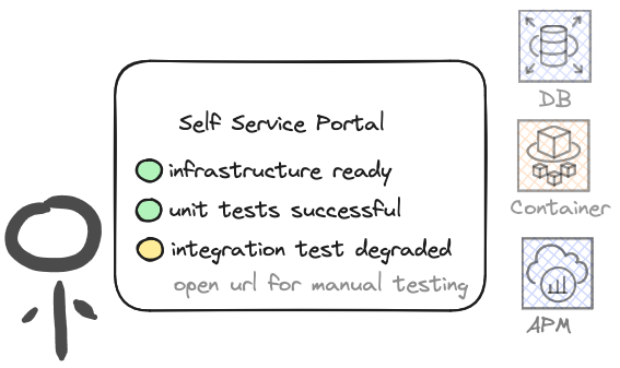 A diagram showing details about Platform Engineering