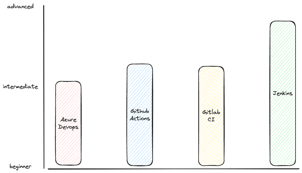 Bar Diagram showing my skills with Continous Integration & Delivery