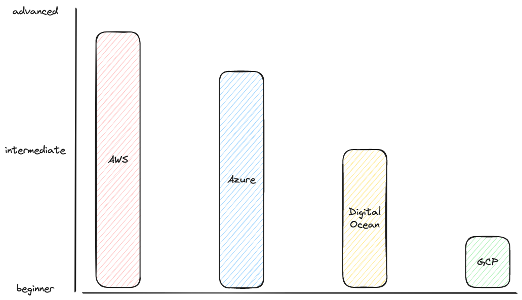 Bar Diagram showing my skills with Cloud Services