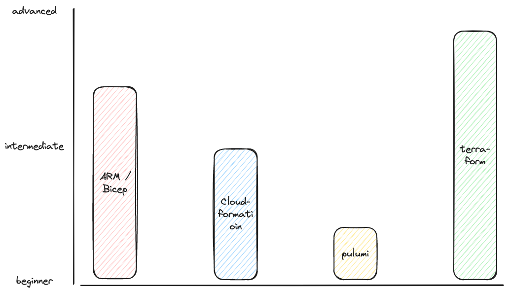 Bar Diagram showing my skills with Infrastructure as Code