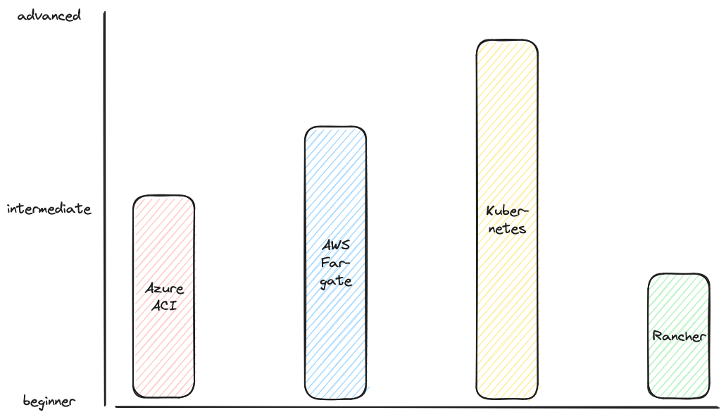 Bar Diagram showing my skills with Container Orchestration