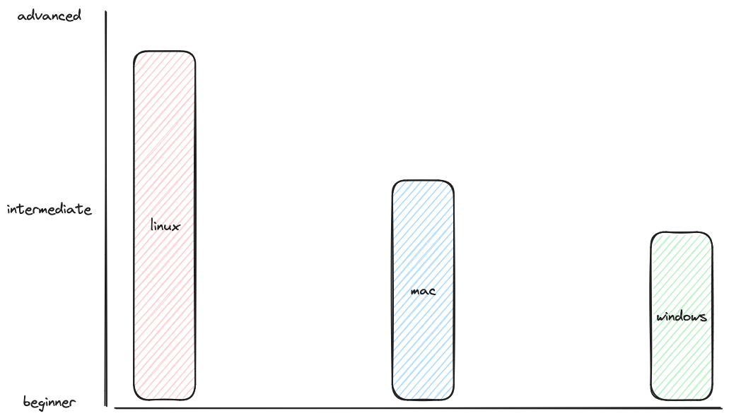 Bar Diagram showing my skills with Operating Systems