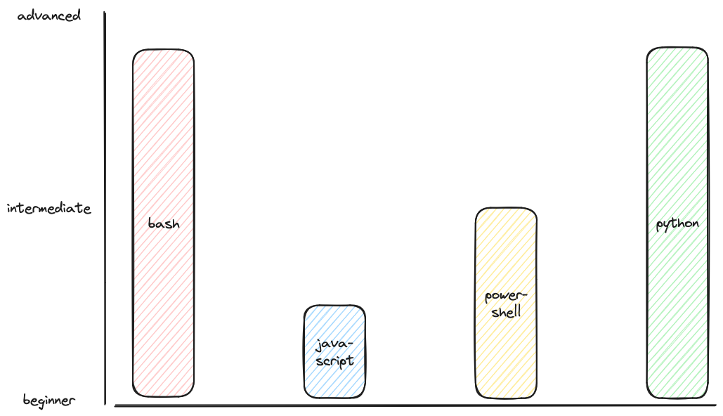 Bar Diagram showing my skills with Scripting